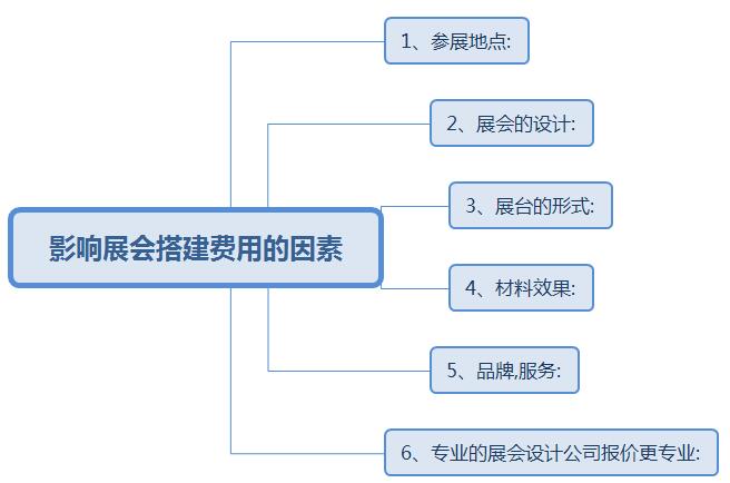 展会搭建费一般多少钱？(www.828i.com)